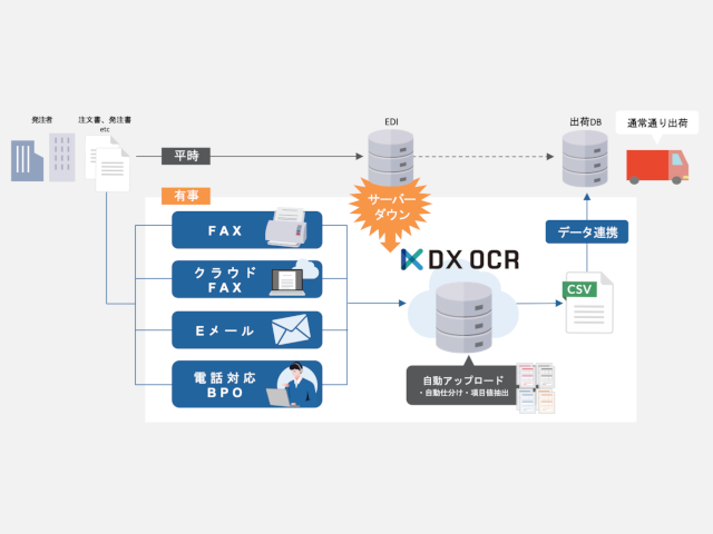 緊急時に受注と出荷を止めないAI OCRサービス