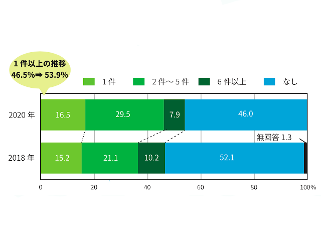 コロナ禍で海外子会社ガバナンス脆弱化など課題