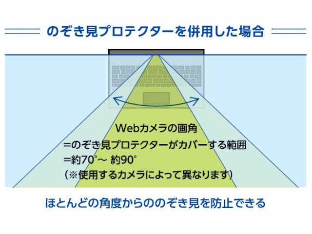 顔認証技術を用いたショルダーハッキング防止対策