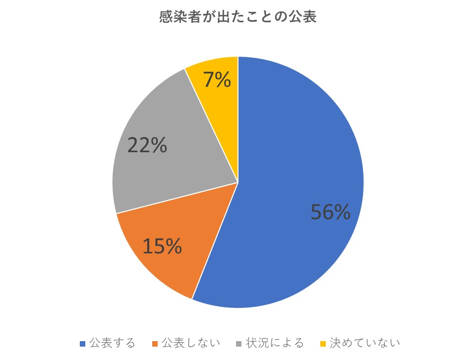 社内で感染者が出たことの公表