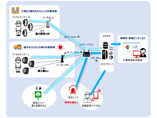 作業員の現場リスクを可視化