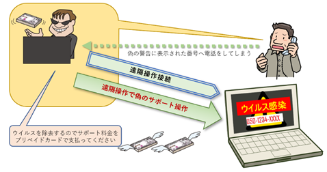 「サポート詐欺」の新たな手口に注意！！