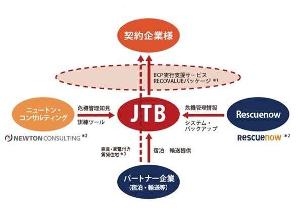 災害時に宿泊手配などBCP実行支援