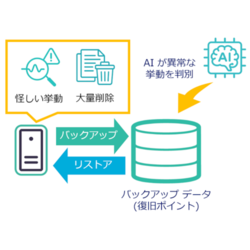 AI活用した異常検出でデータ保護と事業継続を支援