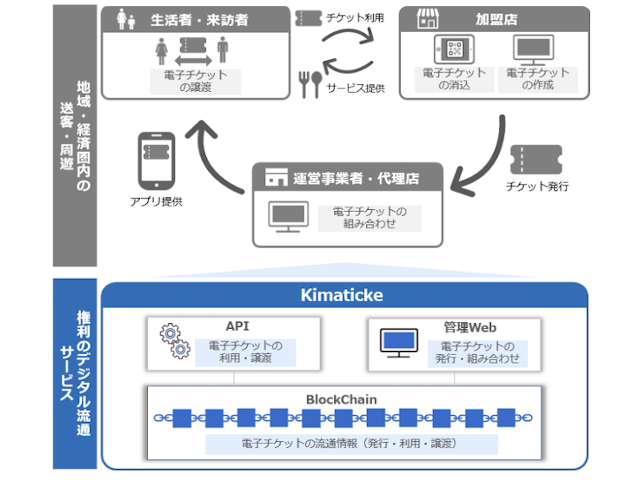 ブロックチェーン使った電子チケット流通サービス