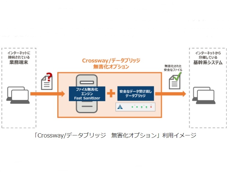 マルウェア侵入防ぎデータ受け渡し