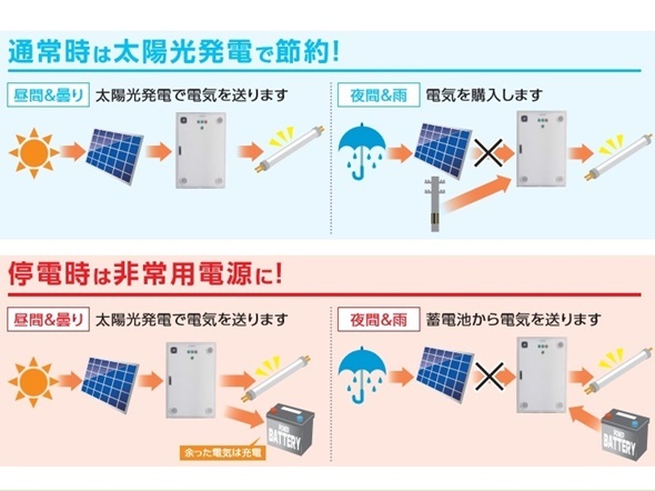 太陽光・蓄電池を非常時自動切り替え