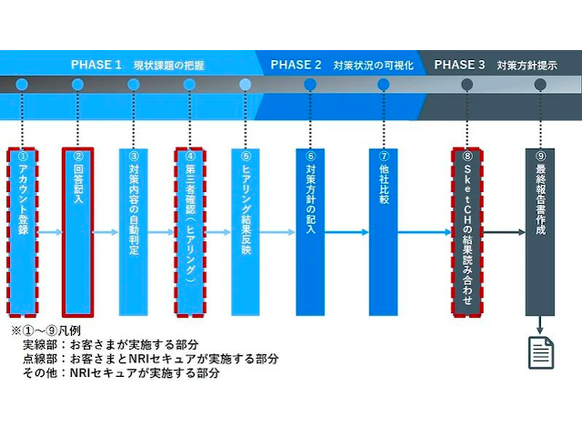 情報リスク可視化・対策評価を短期間・低コスト・低負荷で