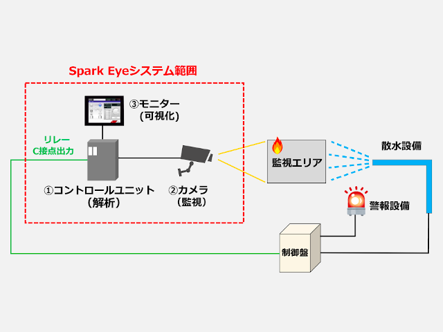 0.05秒で検知するAI火花検知システム