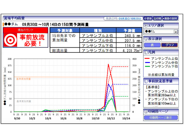 最大15日先の予測情報を活用する「ダムの事前放流判断支援サービス」