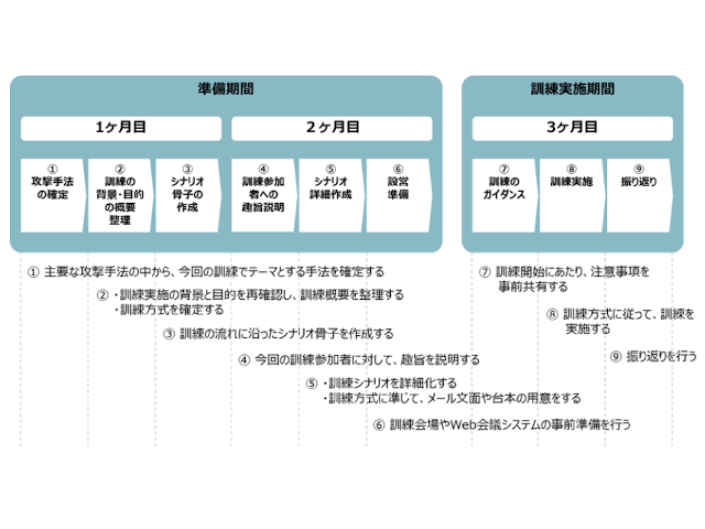 工場向けに特化したセキュリティ教育・インシデント対応訓練プログラム