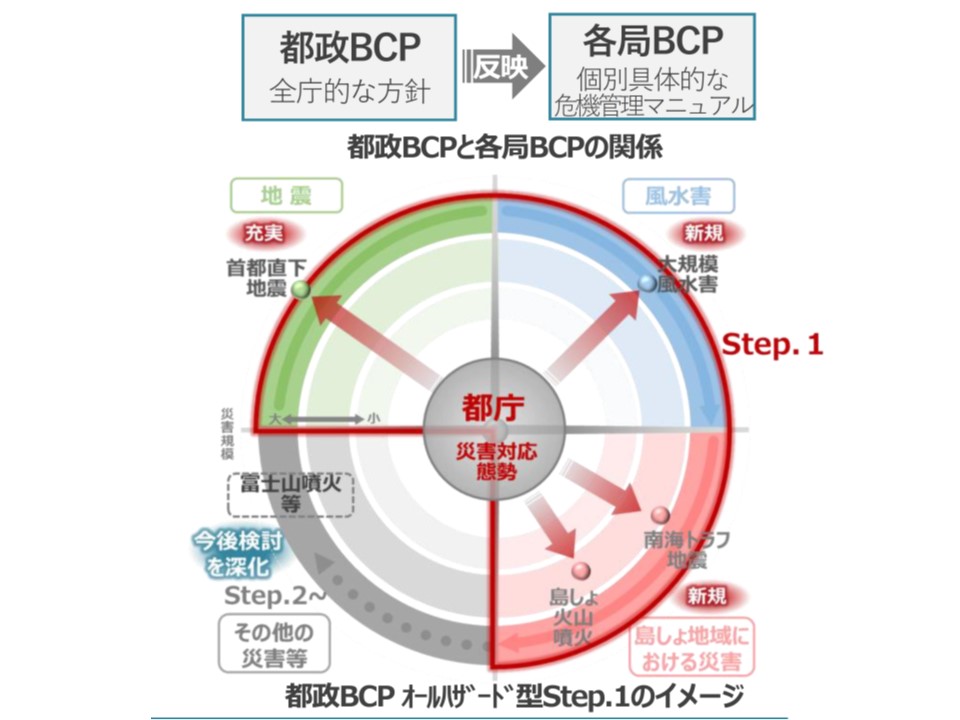 東京都がオールハザード型Step.1を公表