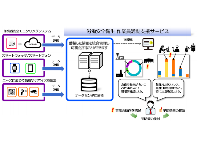 IoTで作業員の安全衛生管理