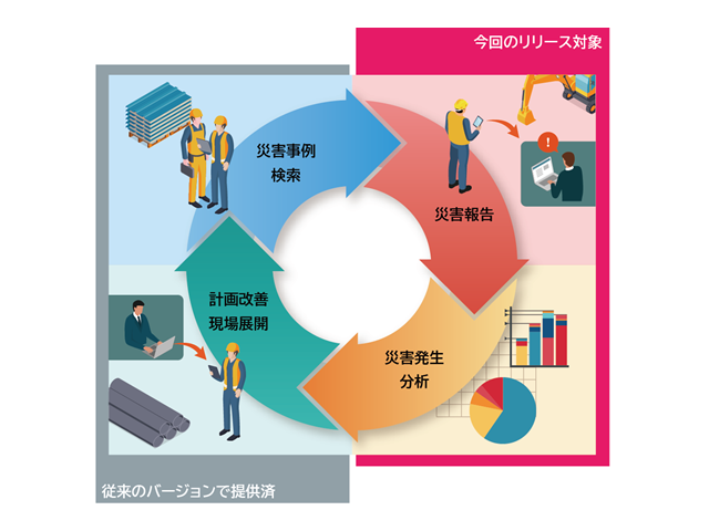 建設現場の災害報告・分析を支援