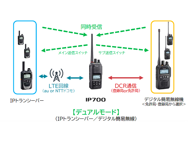 IPトランシーバーとデジタル簡易無線のハイブリッド