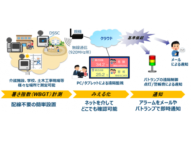 「暑さ指数」を監視する熱中症予防IoTソリューション