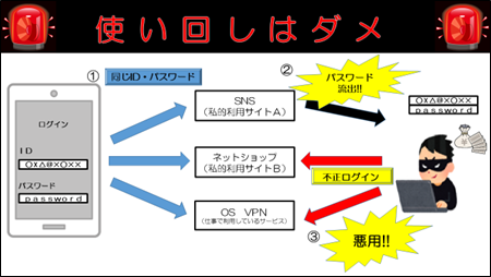 パスワードの使い回しに注意！！