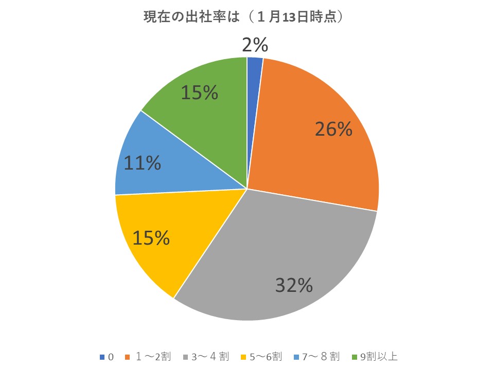 再度お聞きします。現在の出社率は？