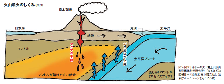 噴火の仕組み ｍ9以上の地震ではすべて噴火が起きている 誌面情報 Vol35 リスク対策 Com 新建新聞社
