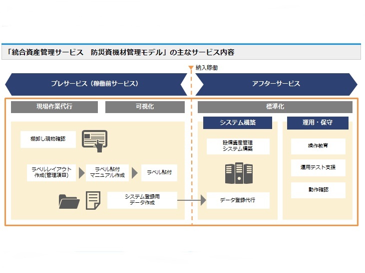 災害時に必要な資機材など管理代行