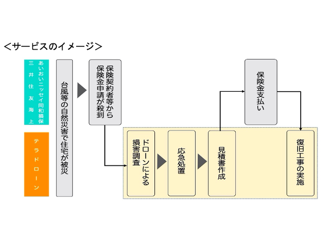 ドローン活用で迅速な保険金支払いと復旧工事手配を実現