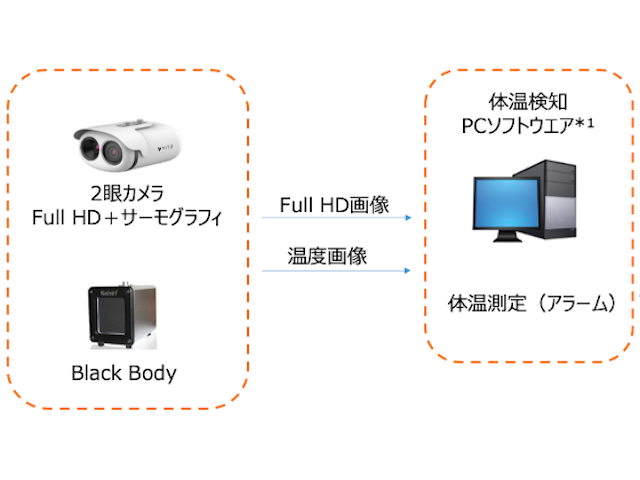 16人同時対応、AI顔認証つき体温検知システムが発売