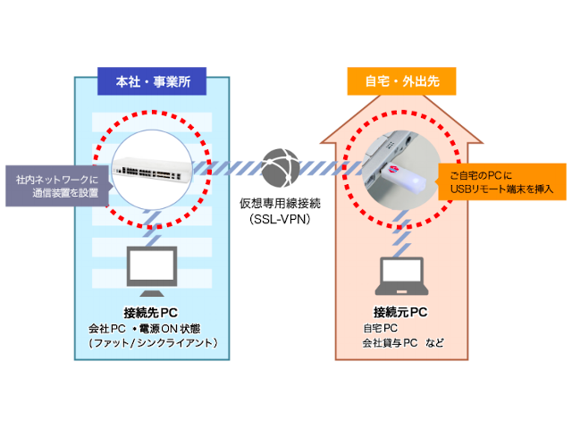 個人PCでも簡単に安全なテレワーク