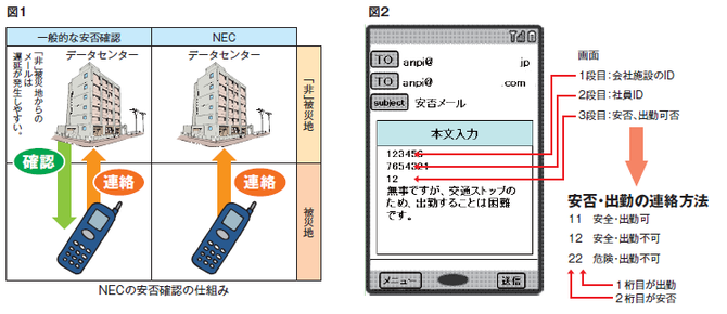 3時間以内に安否を確認　NEC  