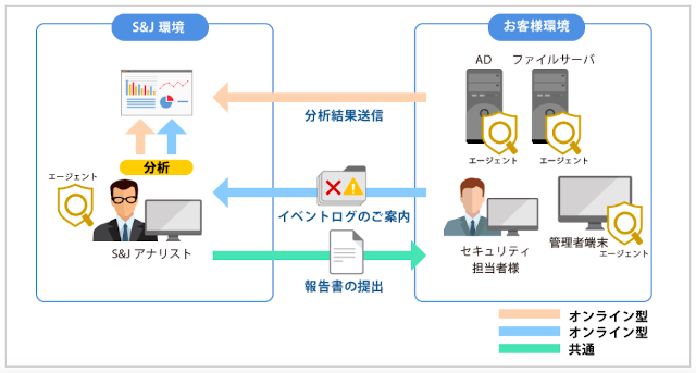 Active Directoryを守る脅威診断／監視サービス