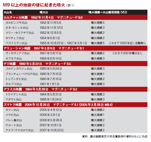 噴火の仕組み ｍ9以上の地震ではすべて噴火が起きている 誌面情報 Vol35 リスク対策 Com 新建新聞社