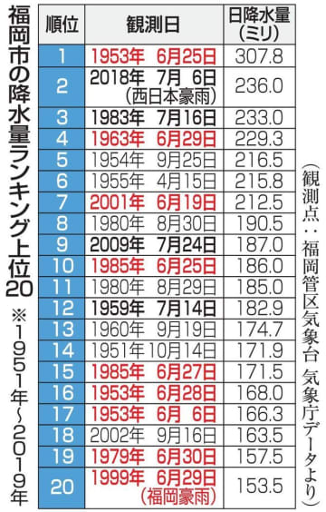 「福岡は6月から危ない」　雨量記録の意外な事実、冠水被害に注意を　