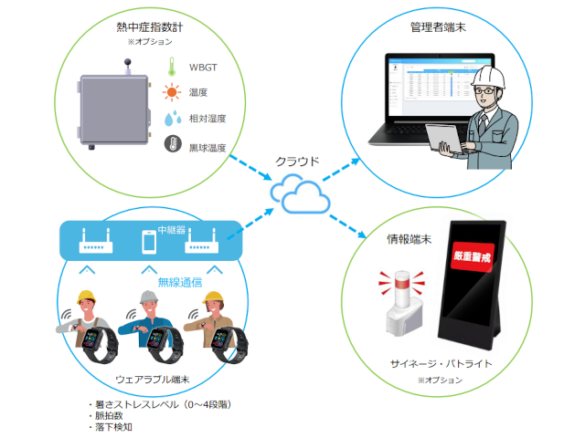 ウェアラブル端末を活用した作業者体調監視システム