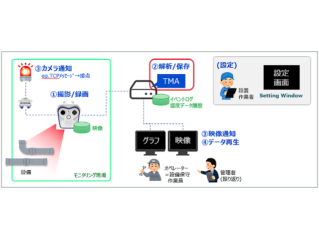 温度を“見える化”してトラブルの兆し検知