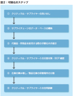 サプライチェーン対策の業界動向