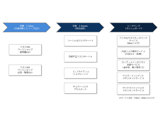 デジタルリスク対策をパッケージ提供