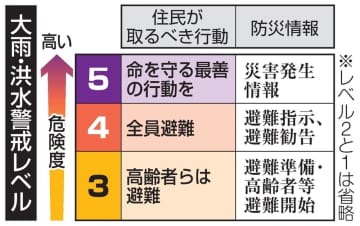 避難勧告、正しく理解は27％　国調査に台風被災地住民