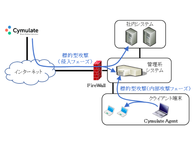 標的型サイバー攻撃をシミュレーション