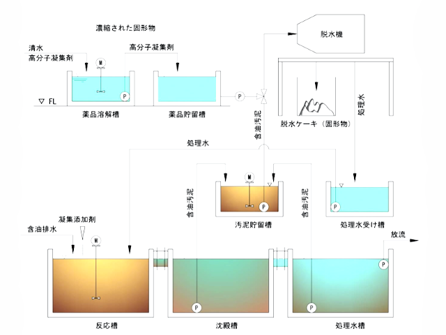 廃棄物量90％以上削減、被災現場の早期復旧が可能な「災害時排水処理システム」