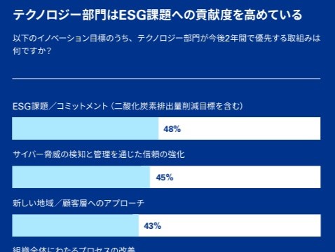 「KPMGグルーバルテクノロジーレポート2023」の日本語版を公表