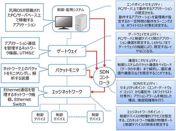 SDNを使った制御システムのセキュリティ対策