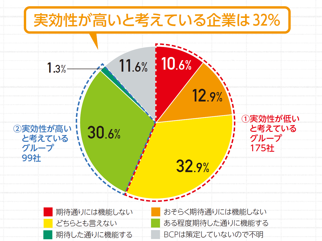 BCPの実効性が高い企業と低い企業の差