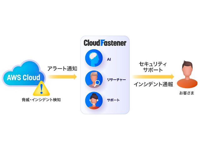 AWS環境での包括的セキュリティ管理・運用サービス