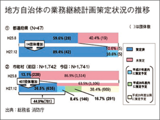 BCPが絵に描いた餅になっていないか!?　訓練実施企業は微増、自治体は維持改善も停滞