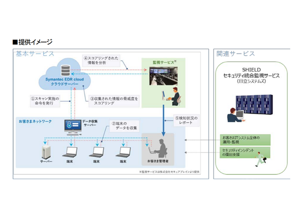 クラウド型攻撃検知と遠隔監視一体で