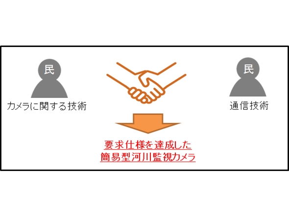低価格河川監視カメラ開発へ企業募集