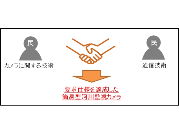 低価格河川監視カメラ開発へ企業募集