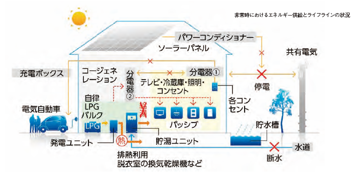 レジリエンス住宅を発表